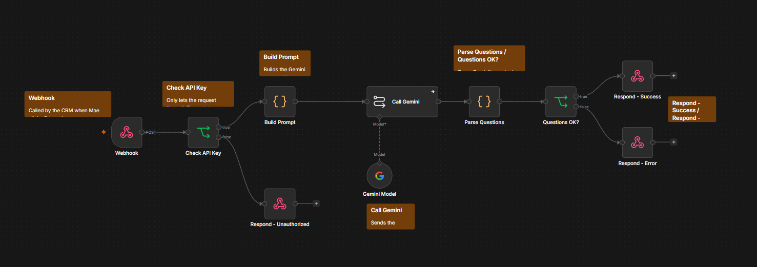n8n workflow: AI questionnaire generator called by the CRM